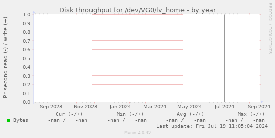 Disk throughput for /dev/VG0/lv_home