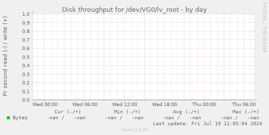 Disk throughput for /dev/VG0/lv_root