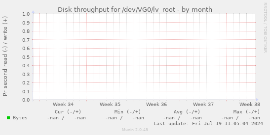 Disk throughput for /dev/VG0/lv_root