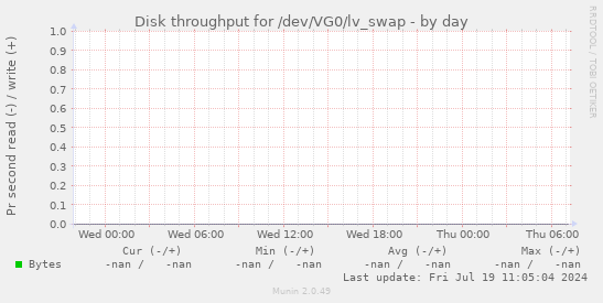 Disk throughput for /dev/VG0/lv_swap