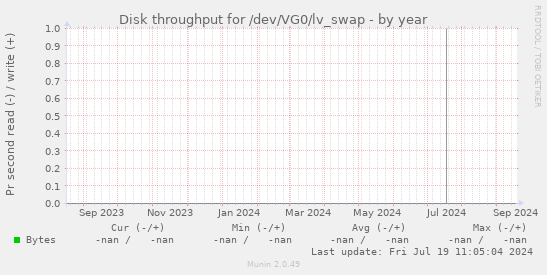 Disk throughput for /dev/VG0/lv_swap