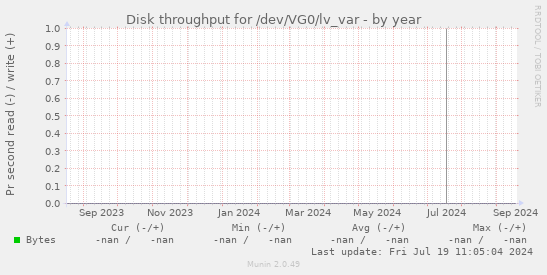 Disk throughput for /dev/VG0/lv_var