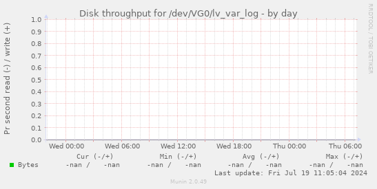 Disk throughput for /dev/VG0/lv_var_log