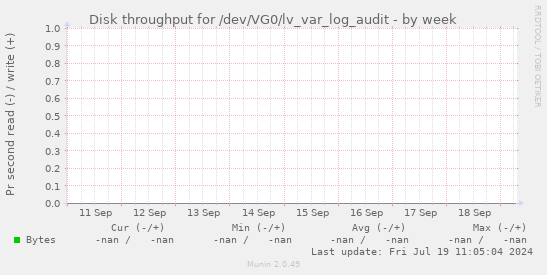 Disk throughput for /dev/VG0/lv_var_log_audit