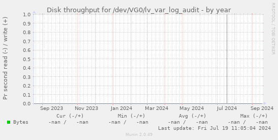 Disk throughput for /dev/VG0/lv_var_log_audit