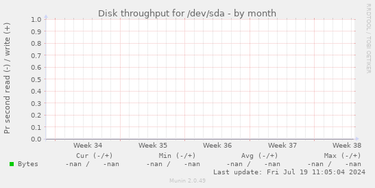 Disk throughput for /dev/sda