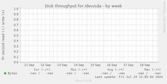 Disk throughput for /dev/sda