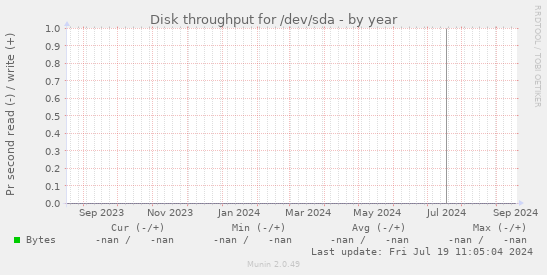 Disk throughput for /dev/sda