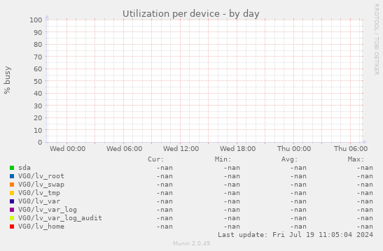 Utilization per device