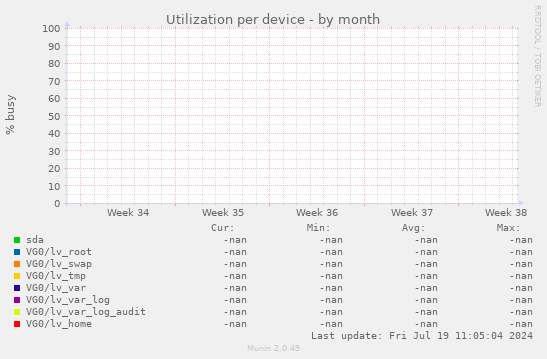 Utilization per device