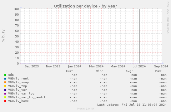 Utilization per device