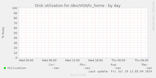 Disk utilization for /dev/VG0/lv_home