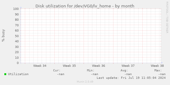 Disk utilization for /dev/VG0/lv_home