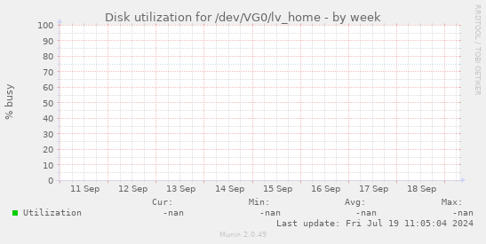 Disk utilization for /dev/VG0/lv_home