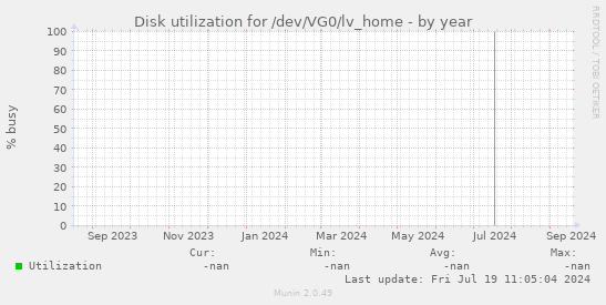 Disk utilization for /dev/VG0/lv_home