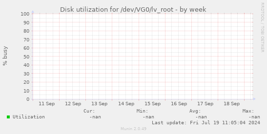 Disk utilization for /dev/VG0/lv_root