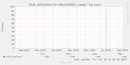 Disk utilization for /dev/VG0/lv_swap