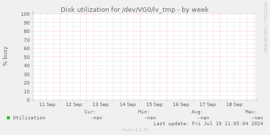 Disk utilization for /dev/VG0/lv_tmp