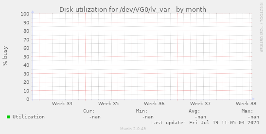 Disk utilization for /dev/VG0/lv_var