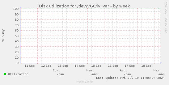 Disk utilization for /dev/VG0/lv_var