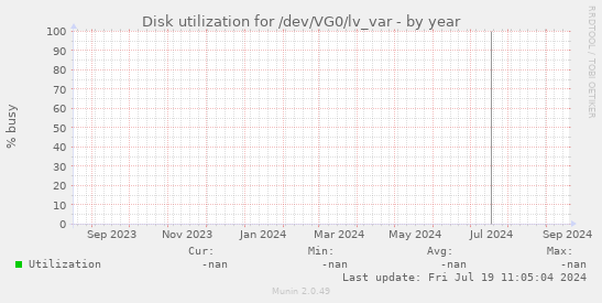 Disk utilization for /dev/VG0/lv_var