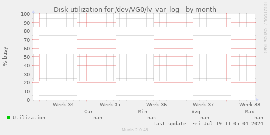 Disk utilization for /dev/VG0/lv_var_log