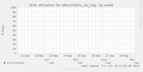 Disk utilization for /dev/VG0/lv_var_log