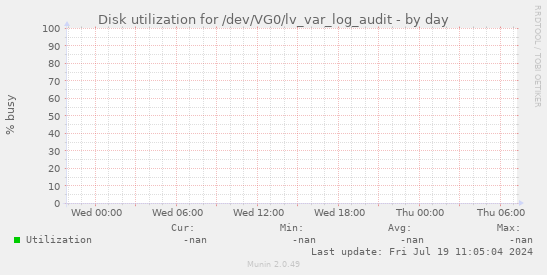 Disk utilization for /dev/VG0/lv_var_log_audit