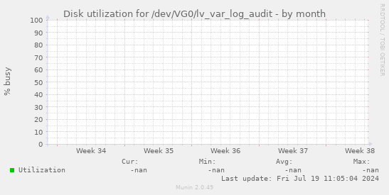 Disk utilization for /dev/VG0/lv_var_log_audit