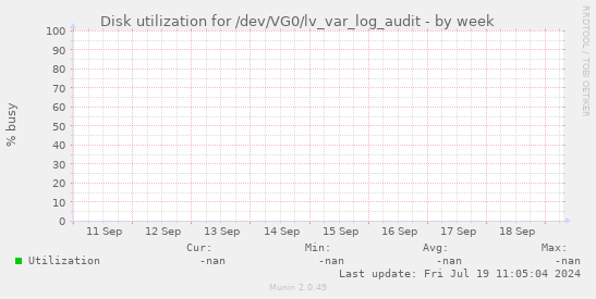 Disk utilization for /dev/VG0/lv_var_log_audit