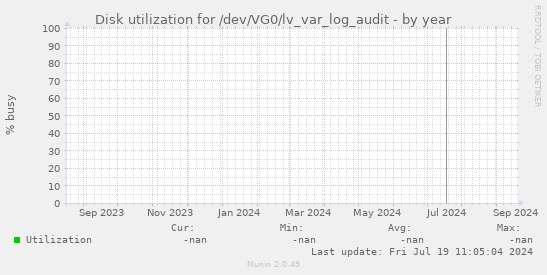 Disk utilization for /dev/VG0/lv_var_log_audit