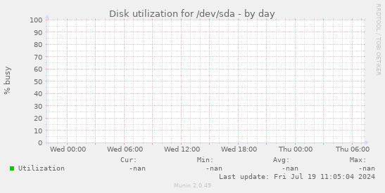 Disk utilization for /dev/sda