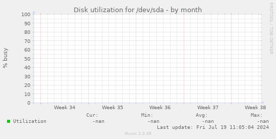 Disk utilization for /dev/sda