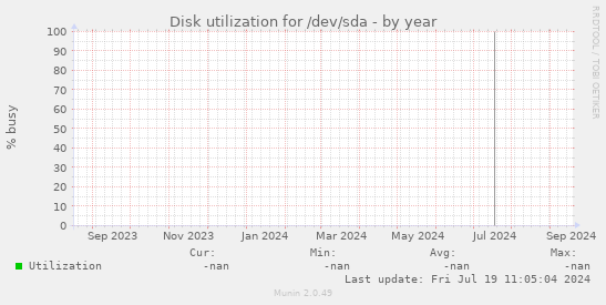 Disk utilization for /dev/sda