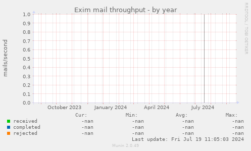 Exim mail throughput