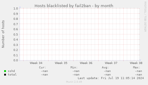 Hosts blacklisted by fail2ban