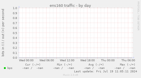 ens160 traffic