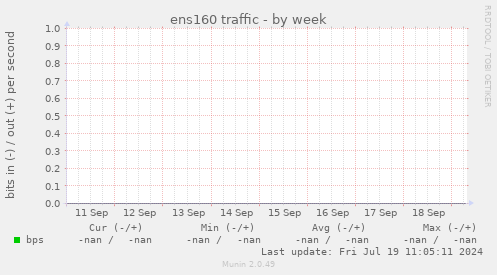 ens160 traffic