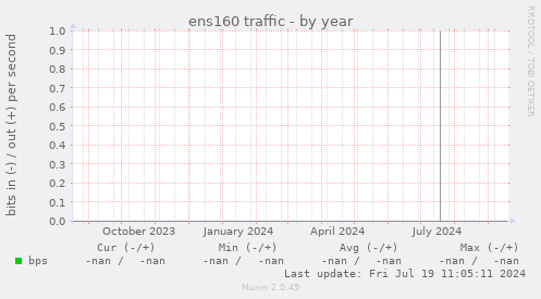 ens160 traffic