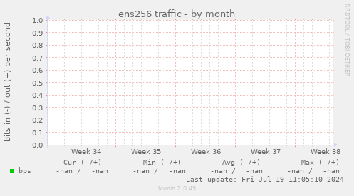 ens256 traffic