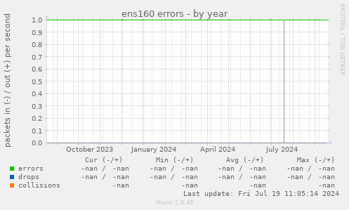 ens160 errors