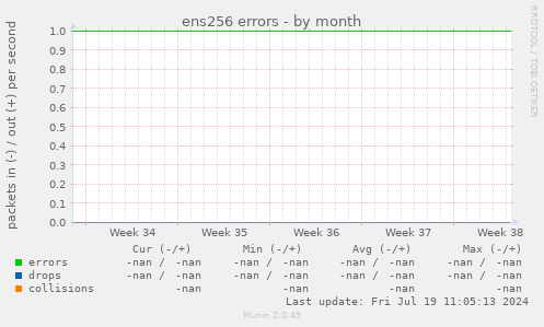 ens256 errors