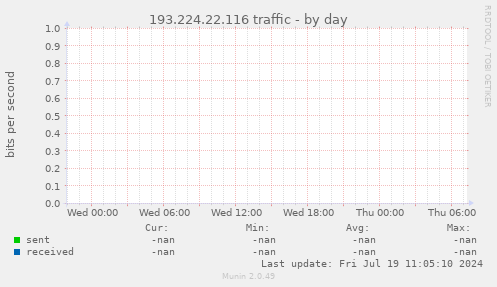 193.224.22.116 traffic