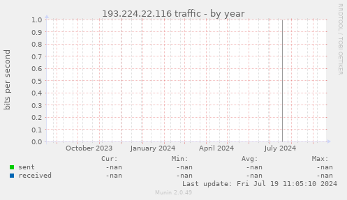 193.224.22.116 traffic