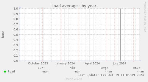 Load average