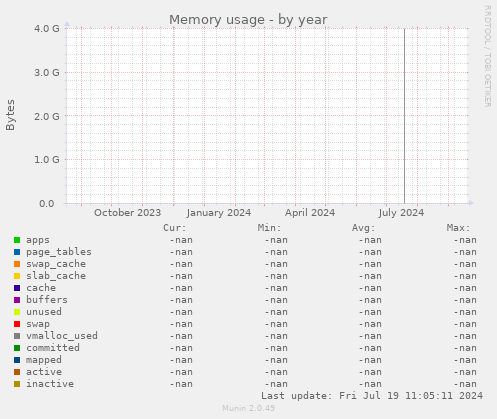 Memory usage