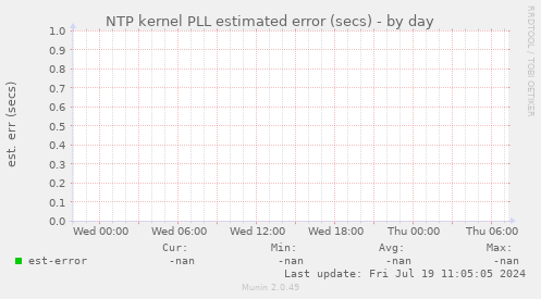 NTP kernel PLL estimated error (secs)