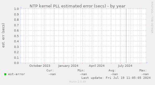 NTP kernel PLL estimated error (secs)