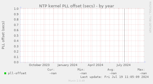 NTP kernel PLL offset (secs)