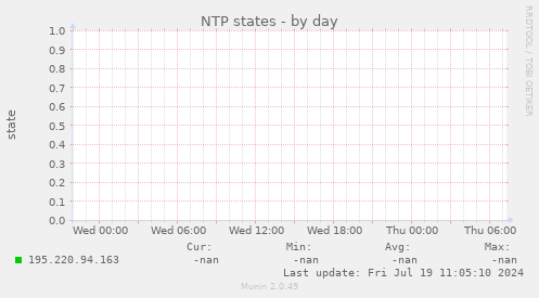 NTP states